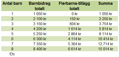 Barnbidrag - En tabell